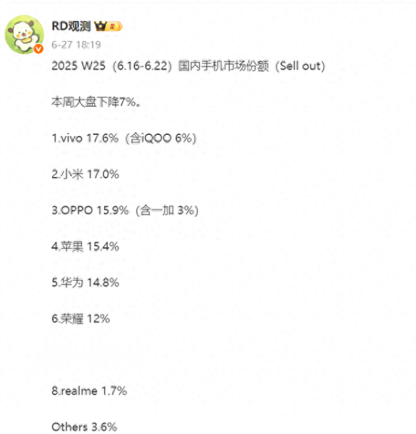 最正规的配资公司 手机市场大变天, 苹果跌出前三, 榜首意料之中