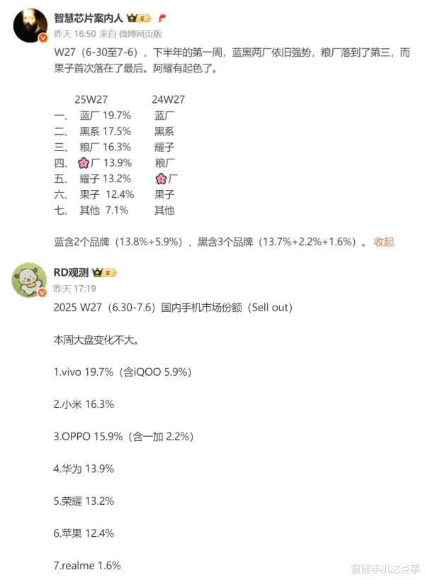 免费配资平台 手机周报份额再次出炉: vivo与小米领跑, 华为第四荣耀第五!