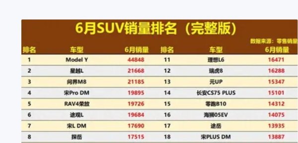 最正规的配资公司 6月SUV销量榜单：国产新能源车表现强势，合资燃油车遇冷